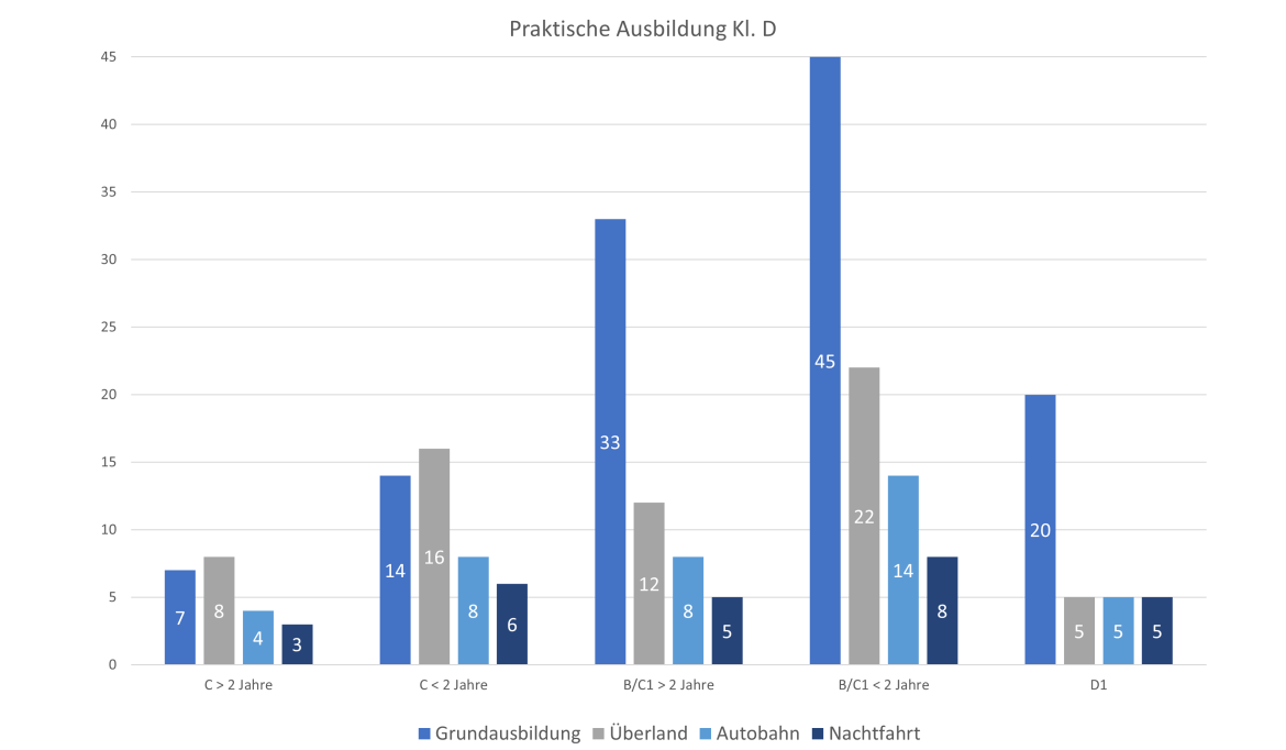 diagramm-führerscheinklasse-d